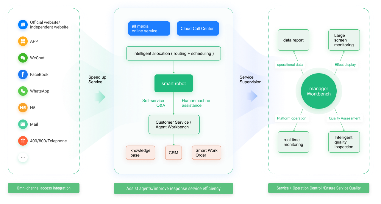 One Platform for Global Customer Support